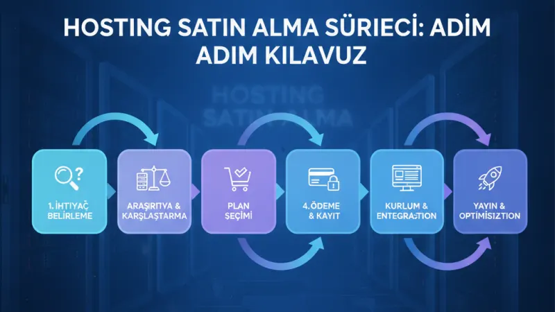 Hosting Satın Alma Süreci: Adım Adım Kılavuz